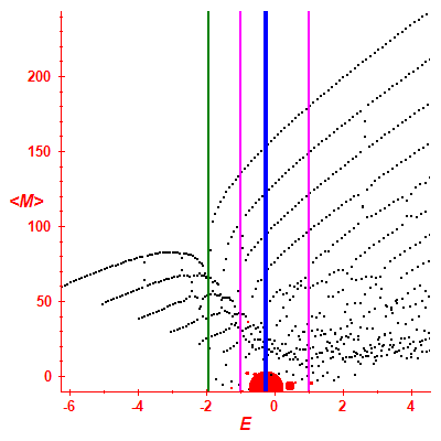 Peres lattice <M>